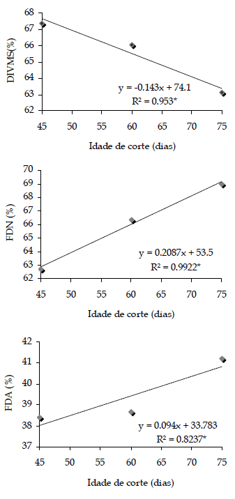 COMPOSIÇÃO QUÍMICA E DIGESTIBILIDADE IN VITRO DO FENO DE CAPIM ELEFANTE CV. PARAÍSO. - Image 6