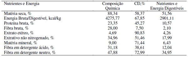 Energia digestível e digestibilidade aparente dos nutrientes do feno de alfafa para suínos em fase de crescimento - Image 1