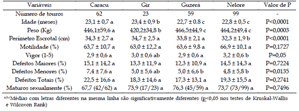 AVALIAÇÃO ANDROLÓGICA DE TOUROS JOVENS DE DIFERENTES RAÇAS SELECIONADOS PARA PESO PÓS-DESMAMA - Image 1