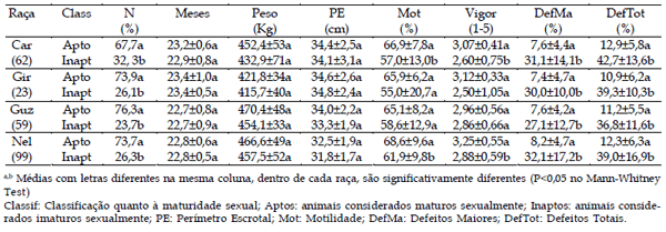 AVALIAÇÃO ANDROLÓGICA DE TOUROS JOVENS DE DIFERENTES RAÇAS SELECIONADOS PARA PESO PÓS-DESMAMA - Image 2