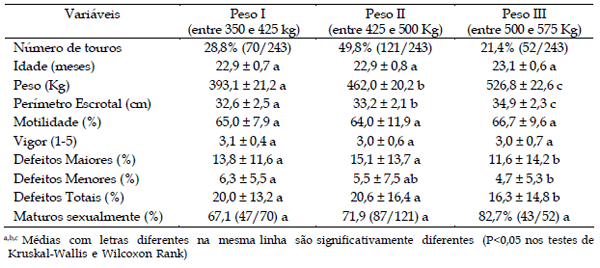 AVALIAÇÃO ANDROLÓGICA DE TOUROS JOVENS DE DIFERENTES RAÇAS SELECIONADOS PARA PESO PÓS-DESMAMA - Image 3