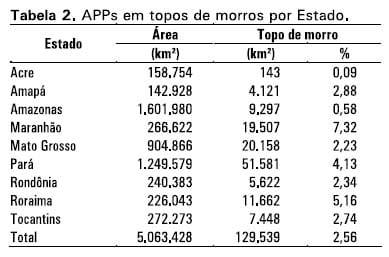 Mapeamento de Áreas de Preservação Permanentes em topos de morros para a Amazônia Legal usando metodologia apropriada a grande volume de dados - Image 7