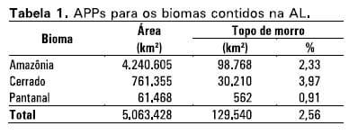 Mapeamento de Áreas de Preservação Permanentes em topos de morros para a Amazônia Legal usando metodologia apropriada a grande volume de dados - Image 6