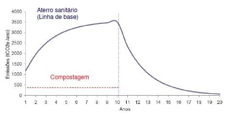 Potencial de mitigação de emissões de metano via projetos de compostagem de pequena escala - Image 1