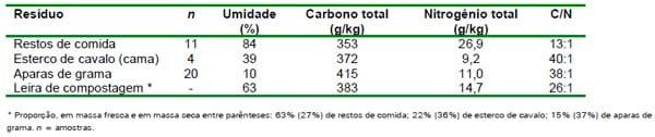 Compostagem de restos de alimentos com aparas de grama e esterco de animais: monitoramento do processo - Image 4