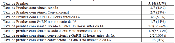 EFEITO DO GnRH EM MOMENTOS DIFERENTES DA INSEMINAÇÃO ARTIFICIAL EM TEMPO FIXO COM SÊMEN CONVENCIONAL OU SEXADO EM NOVILHAS LEITEIRAS. - Image 1