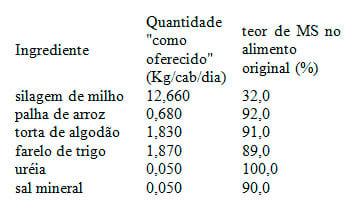Utilizando o conceito de matéria seca na formulação de rações - Image 4
