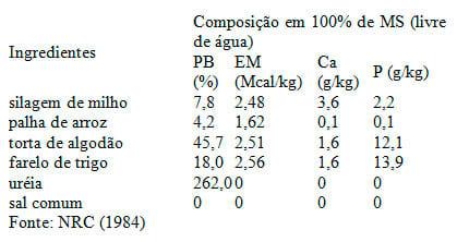 Utilizando o conceito de matéria seca na formulação de rações - Image 6