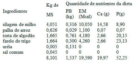 Utilizando o conceito de matéria seca na formulação de rações - Image 7