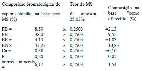 Utilizando o conceito de matéria seca na formulação de rações - Image 1
