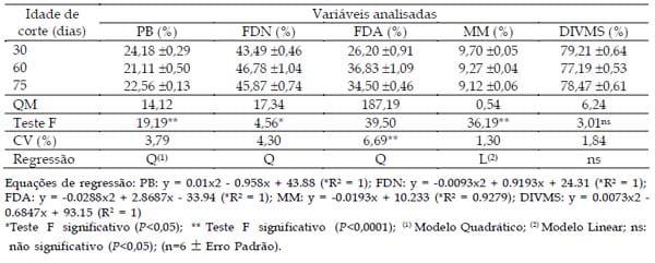VALOR NUTRITIVO DO FENO DE AMENDOIM FORRAGEIRO EM DIFERENTES IDADES DE CORTE. - Image 3