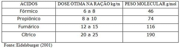 Utilização dos ácidos orgânicos nas dietas de frangos de corte - Image 1
