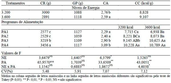 Desempenho e morfometria duodenal de frangos de corte submetidos a diferentes níveis de energia e programas de alimentação de 42 a 57 dias de idade - Image 2