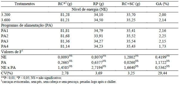 Desempenho e morfometria duodenal de frangos de corte submetidos a diferentes níveis de energia e programas de alimentação de 42 a 57 dias de idade - Image 3