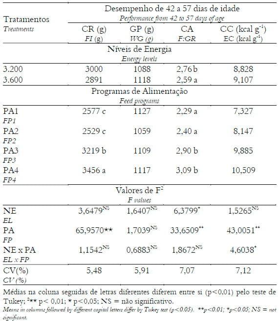 Efeito dos níveis de energia e programas de alimentação sobre a qualidade de carcaça e desempenho de frangos de corte abatidos tardiamente - Image 7