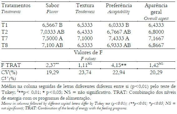 Efeito dos níveis de energia e programas de alimentação sobre a qualidade de carcaça e desempenho de frangos de corte abatidos tardiamente - Image 6