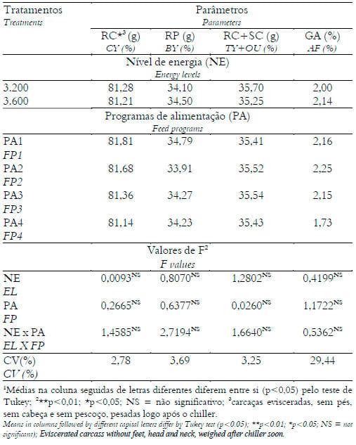 Efeito dos níveis de energia e programas de alimentação sobre a qualidade de carcaça e desempenho de frangos de corte abatidos tardiamente - Image 3