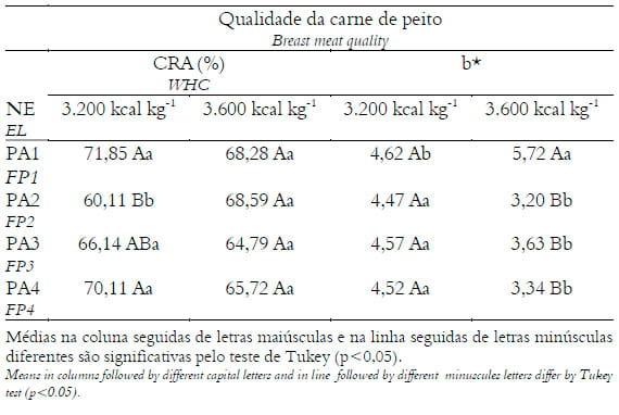 Efeito dos níveis de energia e programas de alimentação sobre a qualidade de carcaça e desempenho de frangos de corte abatidos tardiamente - Image 5