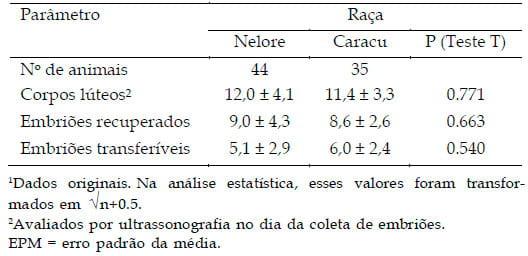 Superovulação e produção de embriões em vacas Bos taurus (CARACU) e Bos indicus (NELORE) adaptadas ao ambiente tropical - Image 1