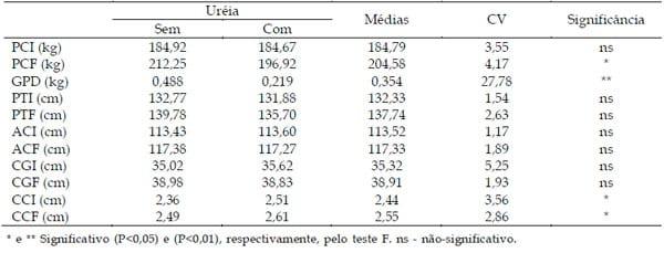 Uréia em dietas para bovinos de origem leiteira em crescimento: consumo de nutrientes e desenvolvimento corporal - Image 4