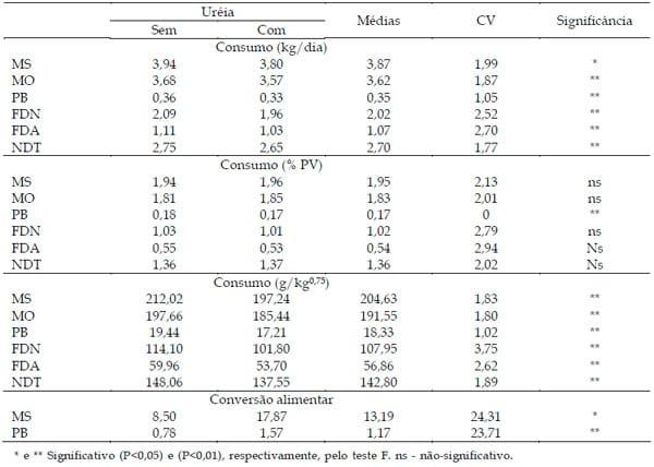 Uréia em dietas para bovinos de origem leiteira em crescimento: consumo de nutrientes e desenvolvimento corporal - Image 3