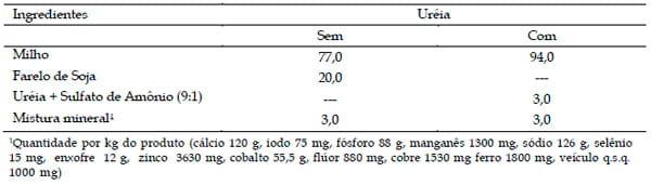 Uréia em dietas para bovinos de origem leiteira em crescimento: consumo de nutrientes e desenvolvimento corporal - Image 1