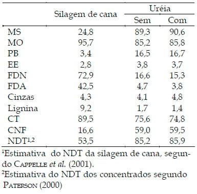 Uréia em dietas para bovinos de origem leiteira em crescimento: consumo de nutrientes e desenvolvimento corporal - Image 2