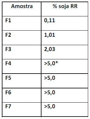 Desenvolvimento de Metodologia para Detecção Simultânea de Organismo Geneticamente Modificado e de Patógenos em Extrato Hidrossolúvel de Soja - Image 3