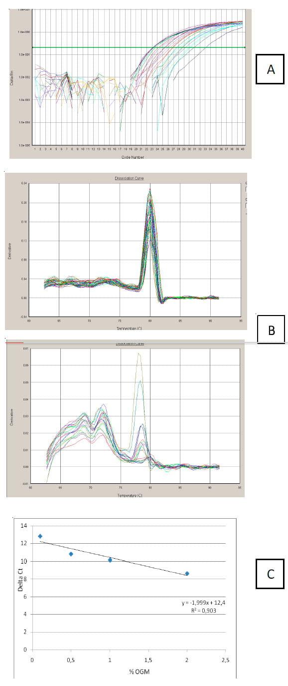 Desenvolvimento de Metodologia para Detecção Simultânea de Organismo Geneticamente Modificado e de Patógenos em Extrato Hidrossolúvel de Soja - Image 2