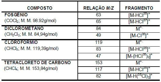 Metodologia para tratamento de clorofórmio comercial para uso em separações cromatográficas - Image 4