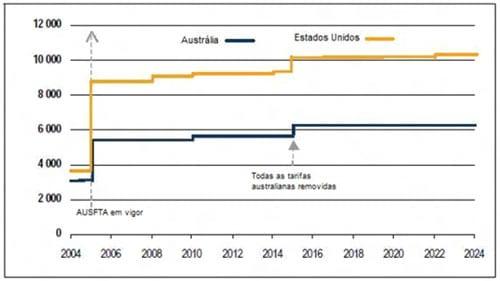 Uma análise dos efeitos dos acordos de comércio no mercado lácteo - Image 8