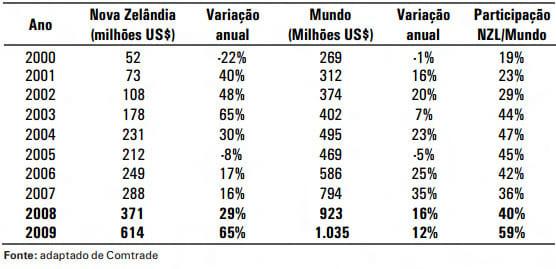 Uma análise dos efeitos dos acordos de comércio no mercado lácteo - Image 6