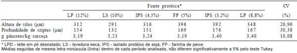 Avaliação de níveis e fontes de proteína na alimentação de leitões na fase inicial de crescimento. - Image 5