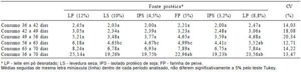 Avaliação de níveis e fontes de proteína na alimentação de leitões na fase inicial de crescimento. - Image 3