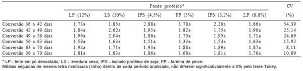 Avaliação de níveis e fontes de proteína na alimentação de leitões na fase inicial de crescimento. - Image 4