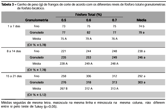 Uso de Fosfato Bicálcico Granulado Sobre o Desempenho e Mineralização Óssea de Frangos de Corte. - Image 3