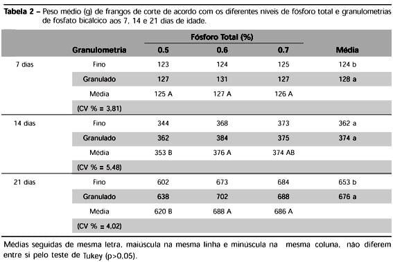 Uso de Fosfato Bicálcico Granulado Sobre o Desempenho e Mineralização Óssea de Frangos de Corte. - Image 2