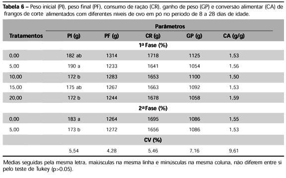 Desempenho de Frangos de Corte Alimentados com Ovo em Pó. - Image 6