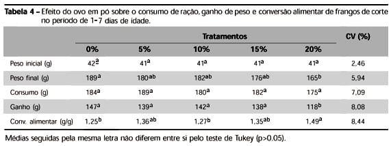 Desempenho de Frangos de Corte Alimentados com Ovo em Pó. - Image 4
