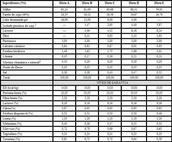 Substituição da proteína do leite em pó desnatado pelo isolado protéico de soja sobre características morfométricas intestinais de leitões no período de 21 a 35 dias de idade - Image 1