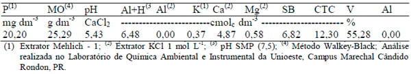 Características estruturais da aveia preta comum sob doses crescentes de cama de frango - Image 1