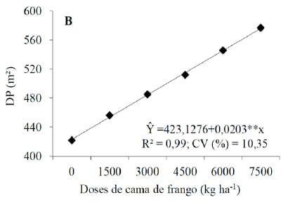 Características estruturais da aveia preta comum sob doses crescentes de cama de frango - Image 5