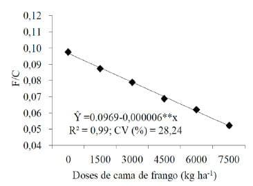 Características estruturais da aveia preta comum sob doses crescentes de cama de frango - Image 6
