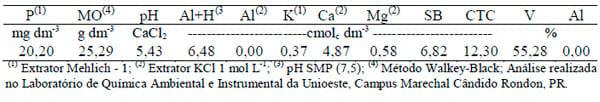 Marcha de absorção de nitrogênio na aveia preta fertilizada com doses crescentes de cama de frango - Image 1