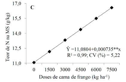 Características produtivas e nutricionais da aveia preta sob doses crescentes de cama de frango - Image 4