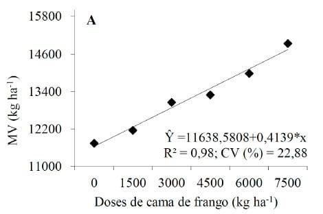 Características produtivas e nutricionais da aveia preta sob doses crescentes de cama de frango - Image 2