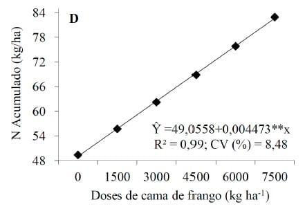 Características produtivas e nutricionais da aveia preta sob doses crescentes de cama de frango - Image 5