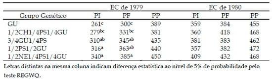 Efeito da suplementação durante o período de seca ou o ano todo na performance reprodutiva e no peso corporal de fêmeas guzerá e seus cruzamentos pastejando capim colonião (panicum maximum jacq.) - Image 6