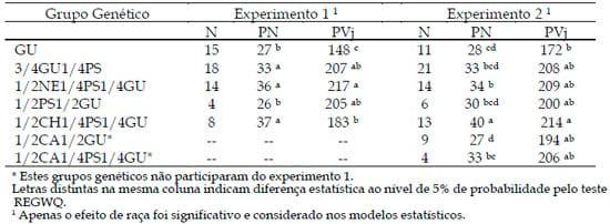 Efeito da suplementação durante o período de seca ou o ano todo na performance reprodutiva e no peso corporal de fêmeas guzerá e seus cruzamentos pastejando capim colonião (panicum maximum jacq.) - Image 3