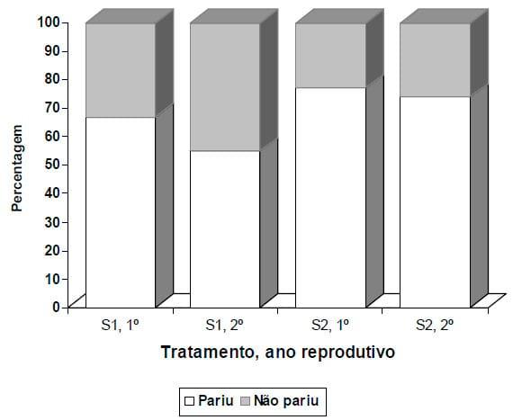 Efeito da suplementação durante o período de seca ou o ano todo na performance reprodutiva e no peso corporal de fêmeas guzerá e seus cruzamentos pastejando capim colonião (panicum maximum jacq.) - Image 4